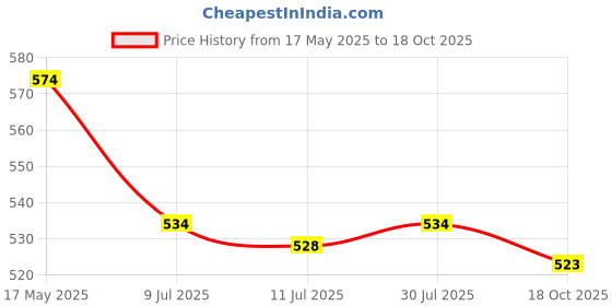 amazon.in Automaze 3rd Generation Infra-Red Car Door Light Logo Projector Wireless LED Car Courtesy Light Welcome Logo Shadow Ghost Compatible For Skoda Cars Price History Graph from 17 May 2025 to 18 Oct 2025