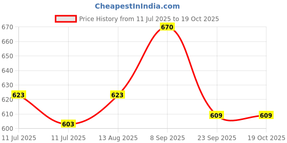 amazon.in Automaze 50W 6ohm Load Resistors for Fix LED Bulb Fast Hyper Flash Turn Signal Blink Error Code (2Pc Pack) Price History Graph from 11 Jul 2025 to 19 Oct 2025