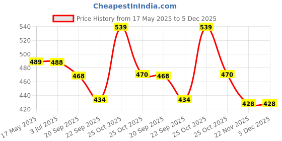 amazon.in Automaze Acrylic Car Baby Rear View Auxiliary Wide-angle Curved Mirror Interior Blind Spot for Baby Price History Graph from 17 May 2025 to 5 Dec 2025