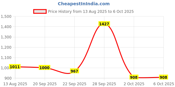 amazon.in Automaze Adjustable Height Car Armrest Right Elbow Support Pad Anti-Fatigue Car Door Armrest Rest Pad (Black With Red Line) Price History Graph from 13 Aug 2025 to 6 Oct 2025
