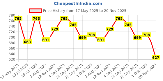 amazon.in Automaze Bent Muffler Tip Show Exhaust Pipe For Hyundai Elite i-20, 72mm Inlet Dia Price History Graph from 17 May 2025 to 20 Nov 2025