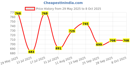 amazon.in Automaze Bent Muffler Tip Show Exhaust Pipe For Swift 2012-2019 Models, 75mm Inlet Dia Price History Graph from 29 May 2025 to 8 Oct 2025