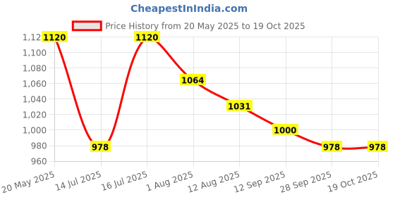 amazon.in Automaze Car Air Horn 12V With Compressor and Relay, Wiring Compact Auto Nautilus Super Loud Kit for Truck Car Motorcycle (Red) Price History Graph from 20 May 2025 to 18 Oct 2025