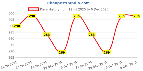 amazon.in Automaze Car Door Universal Edge Guard Clear Door Sill & Trim Protector, Vinyl Protection Film/Tape, Fit for Most Cars (Transparent, 5cm X 9.8Ft) Price History Graph from 12 Jul 2025 to 5 Dec 2025