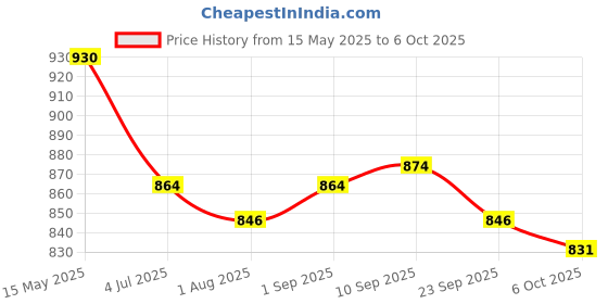 amazon.in Automaze Car Police Light Grill Flasher 4 X 4 LED With Wireless Remote, Red & Blue Police Strobe Flasher Light Dash Emergency Warning Lamp 12V automaze Price History Graph from 15 May 2025 to 6 Oct 2025