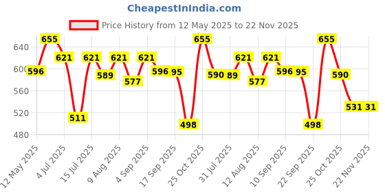 amazon.in Automaze Car Seat Storage Pockets Box Pu Leather Seat Gap Filler Organiser For Car Interior & Keys, Cards, Phone Coins Etc (Black), Inside Price History Graph from 12 May 2025 to 22 Nov 2025