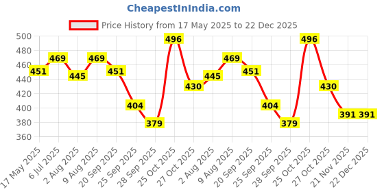 amazon.in Automaze Center Console Arm-rest Cover Pad Universal Fit for SUV/Truck/Car, Car Armrest Seat Box Cover, Leather Auto Armrest Cover (Black) Price History Graph from 17 May 2025 to 22 Dec 2025