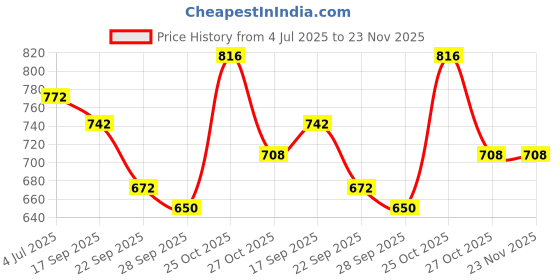 amazon.in Automaze Center Console Arm-rest Cover Pad With Mobile Pocket Universal Fit for SUV's, SUV Armrest Seat Box Cover, Leather Auto Armrest Cover (Black) Price History Graph from 4 Jul 2025 to 23 Nov 2025