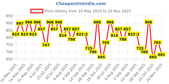 amazon.in Automaze Center Console Arm-rest Cover Pad With Side Pockets, Universal Fit for SUV's, Car Armrest Seat Box Cover, Leather Auto Armrest Cover (Black, For SUV's-XL) Price History Graph from 10 May 2025 to 20 Nov 2025
