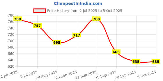 amazon.in Automaze Center Console Armrest Thick Cushion,Soft Memory Foam PU Leather Height Arm Rest Pad with Phone Pocket Storage Bag Price History Graph from 2 Jul 2025 to 5 Oct 2025