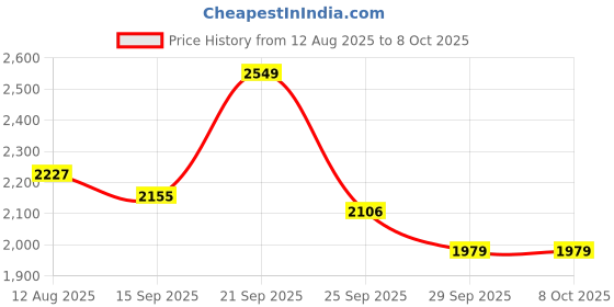amazon.in Automaze Cn-League Imported Chrome Rear Trunk Steamer Diggy Down Patti Garnish Compatible for Kia Carens All Models, Set of 3 Pc Price History Graph from 12 Aug 2025 to 8 Oct 2025