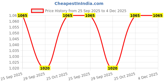 amazon.in Automaze Cn-League Imported Chrome Rear Trunk Steamer Down Diggy Patti Garnish Compatible for Maruti Suzuki Ertiga 2022+ Models Price History Graph from 25 Sep 2025 to 3 Dec 2025