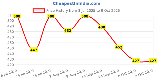 amazon.in Automaze D-Shape Weatherstrip Door Seal Beading Automotive Window Door Soundproofing, Insulation Trim, 4 Meters Price History Graph from 8 Jul 2025 to 6 Oct 2025