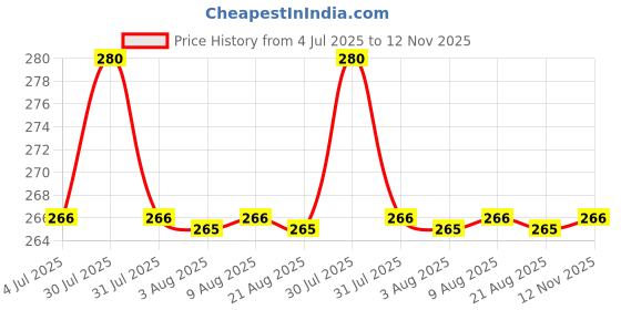 amazon.in Automaze Diesel Emblem 3D Metal Car Badges Emblems Trunk Rear Fender Emblem compataibe with Tailgate Side Sticker Badge Car Decals (Chrome Color) (BLK-Red) Price History Graph from 4 Jul 2025 to 12 Nov 2025