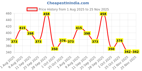 amazon.in Automaze Faux Leather Manual Gear Shift Lever Anti-Slip Padded Knob Protective Cover for Manual Transimission Car, Black automaze Price History Graph from 1 Aug 2025 to 24 Nov 2025