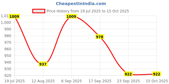 amazon.in Automaze Glossy Black Engine Hood Air Vent Cover Bonnet Trim Universal for Car Modification Price History Graph from 19 Jul 2025 to 14 Oct 2025