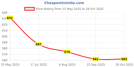 amazon.in Automaze Interior Car Roof Full Projection Laser USB Atmosphere Ambient Star Light LED (K7 Without Remote) Price History Graph from 15 May 2025 to 26 Oct 2025