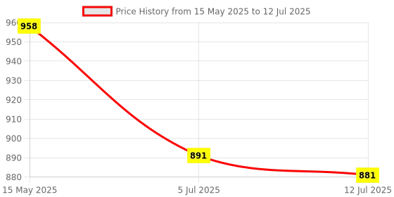 amazon.in Automaze LED Laser Light, 2 Pattern & 3 Modes with Wireless Remote & Voice Control - Roof Decoration Interior for Car (Red) automaze Price History Graph from 15 May 2025 to 12 Jul 2025