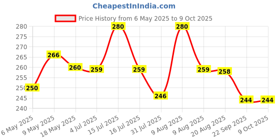 amazon.in Automaze Petrol Emblem 3D Metal Car Badges Emblems Trunk Rear Fender Emblem compataibe with Tailgate Side Sticker Badge Car Decals (Chrome Color) Price History Graph from 6 May 2025 to 9 Oct 2025
