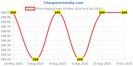 amazon.in Automaze Petrol Emblem 3D Metal Car Badges Emblems Trunk Rear Fender Emblem compataibe with Tailgate Side Sticker Badge Car Decals (Chrome-Red Color) automaze Price History Graph from 18 May 2025 to 8 Oct 2025