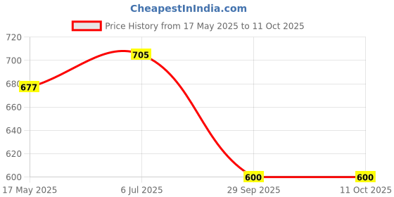 amazon.in Automaze PU Leather Plus ABS, Car Cylindrical Cup Holder Tissue Holder Box with 3 Ply 40 Pulls Tissues (Brown) Price History Graph from 17 May 2025 to 10 Oct 2025