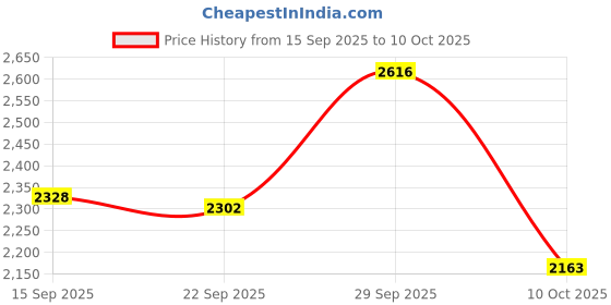 amazon.in Automaze Rear Bumper Trunk Step Sill Plate for Toyota Innova Crysta All Models(ABS with Chrome) Price History Graph from 15 Sep 2025 to 10 Oct 2025