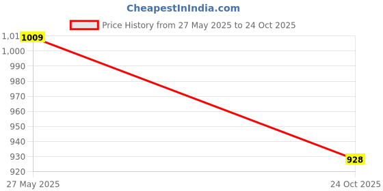 amazon.in Automaze Rear Matrix Running Bumper LED Reflector Brake Light For Toyota Fortuner 2012-2015 Models, Set of 2 Pc, Red Price History Graph from 27 May 2025 to 24 Oct 2025