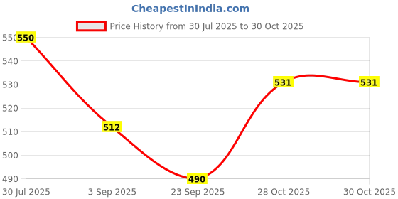 amazon.in Automaze Samurai Car Body Kit Bumper Lip Side Skirt Rubber Edge Decorative Protector, 2.5 Meter with 3M Tape & Screws (Black Carbon) Price History Graph from 30 Jul 2025 to 28 Oct 2025
