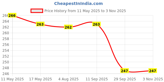 amazon.in Automaze Silicone Car Cup Holder Non-Slip Mat Inserts, 2.75" Diameter Cup Holder Coaster Mats, Set Of 2 Pc Price History Graph from 11 May 2025 to 1 Nov 2025