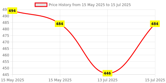 amazon.in Automaze T15 W6W 912 921, LED light for Car Truck Backup Reverse Lights, Canbus Error Free, 2000 Lumen 4014 Chipset 45 SMD | White automaze Price History Graph from 15 May 2025 to 15 Jul 2025