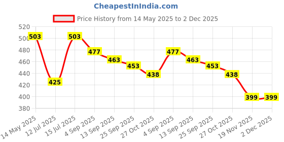 amazon.in Automaze Universal Fit Car Bent Oval Exhaust Tail Muffler Tip Show Pipe 63mm, Curved Oval, Stainless Steel(Model-A1444) automaze Price History Graph from 14 May 2025 to 2 Dec 2025