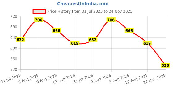 amazon.in Automaze Universal Fit Car Exhaust Tail Muffler Tip Show Pipe 60mm, Curved Oval, Stainless Steel (Black) Price History Graph from 31 Jul 2025 to 24 Nov 2025