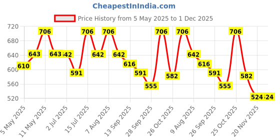 amazon.in Automaze Universal Fit Car Exhaust Tail Muffler Tip Show Pipe 60mm, Curved Oval, Stainless Steel (Multicolor) Price History Graph from 5 May 2025 to 30 Nov 2025