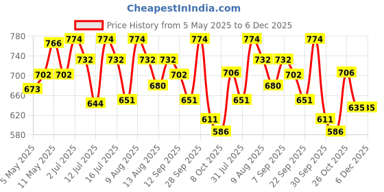 amazon.in Automaze Universal Fit Car Exhaust Tail Muffler Tip Show Pipe 63mm, Curved Oval, Stainless Steel(Model-A88) Price History Graph from 5 May 2025 to 5 Dec 2025
