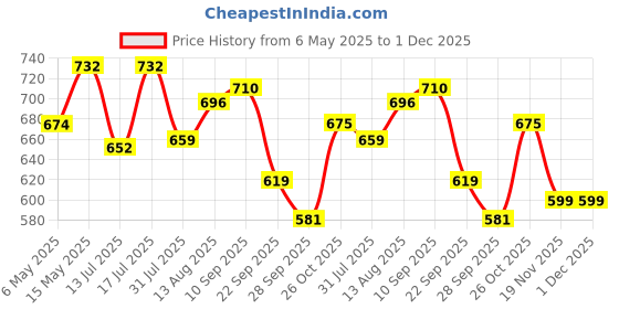 amazon.in Automaze Universal Fit Car Exhaust Tail Muffler Tip Show Pipe 76mm, Curved Oval, Stainless Steel Price History Graph from 6 May 2025 to 1 Dec 2025