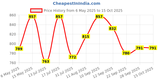 amazon.in Automaze Universal Fit Car Straight Burnt Round Shaped Exhaust Dual Twin Tail Muffler Tip Pipe 63mm, Model-B145 automaze Price History Graph from 6 May 2025 to 15 Oct 2025