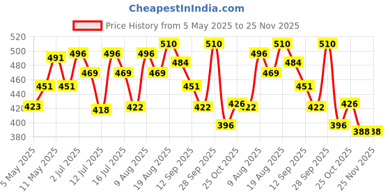amazon.in Automaze Universal Fit Car Straight Oval Shaped Exhaust Tail Muffler Tip Pipe 60mm (Model-A1422) Price History Graph from 5 May 2025 to 24 Nov 2025