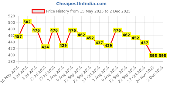 amazon.in Automaze Universal Fit Car Straight Oval Shaped Exhaust Tail Muffler Tip Pipe 63mm (Model-A145) automaze Price History Graph from 15 May 2025 to 1 Dec 2025