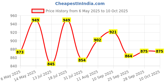 amazon.in Automaze Universal Fits Car Bent Burnt Round Shaped Exhaust Tail HKS Muffler Tip Pipe 64mm (Model-B19) automaze Price History Graph from 6 May 2025 to 9 Oct 2025