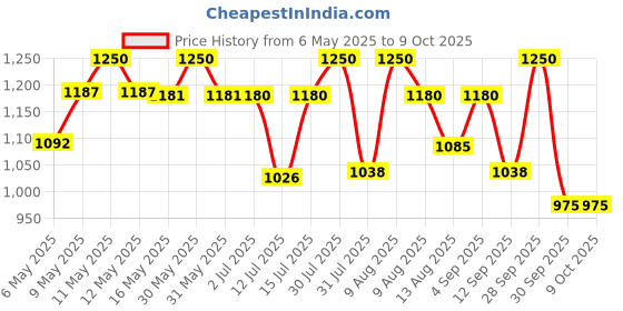 amazon.in Automaze Universal Fits Car Bent Burnt Round Shaped Exhaust Twin Tail Muffler Tip Pipe 60mm (Model-B2007) Price History Graph from 6 May 2025 to 9 Oct 2025