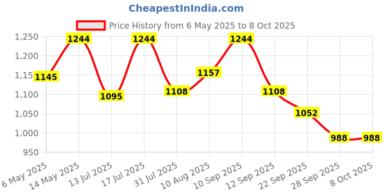 amazon.in Automaze Universal Fits Car Bent/Curved Burnt Square Shaped Exhaust Dual Twin Tail Muffler Tip Pipe 60mm (Model-B2007) automaze Price History Graph from 6 May 2025 to 8 Oct 2025