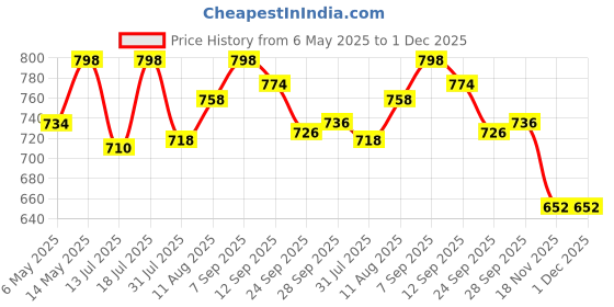 amazon.in Automaze Universal Fits Car Straight Burnt Oval Shaped Exhaust Tail HKS Muffler Tip Pipe 63mm(Model-B142) Price History Graph from 6 May 2025 to 1 Dec 2025