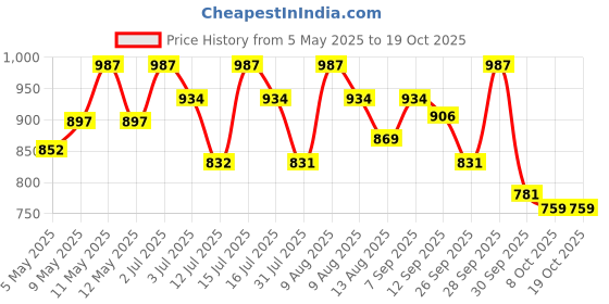 amazon.in Automaze Universal Fits Car Straight Burnt Oval Shaped Exhaust Tail HKS Muffler Tip Pipe 80mm (Model-6119) Price History Graph from 5 May 2025 to 19 Oct 2025
