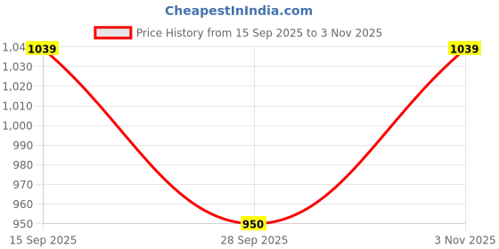 amazon.in Automaze Upgraded 1157, Dual Point Canbus LED, 87 Led's 870 Lumens, Red Bulb for Tail Lights Brake Lights 400% Super Bright LED Replacement for Tail Stop Brake Signal Running Lights, Pack of 2 Price History Graph from 15 Sep 2025 to 3 Nov 2025