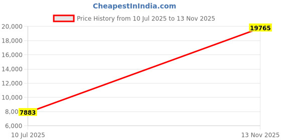 amazon.in automet Womens Puffer Vests Fall Fashion Jackets Puffy Outfits 2024 Trendy Sleeveless Coats Outerwear Winter Clothes automet Price History Graph from 10 Jul 2025 to 13 Nov 2025