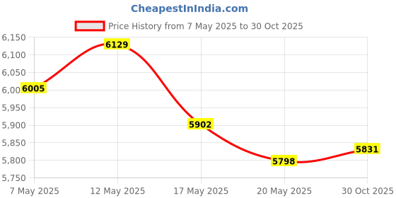 amazon.in Automobile Relay Fit for Jeep Wrangler Cherokee and More, Replace G8HE-1C7T-R1-DC12 5PIN 4PCS Price History Graph from 7 May 2025 to 30 Oct 2025