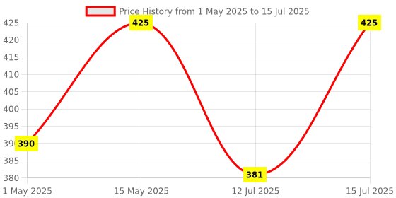 amazon.in AutoMos 1 Refill - 90 Days (Pack of 1) Price History Graph from 1 May 2025 to 15 Jul 2025