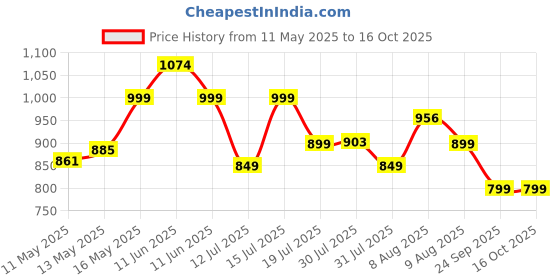 amazon.in AutoMos Machine + 1 Refill – Starter Pack - 90 Days - India’s 1st & Only, Stress-Free Mosquito Protection for Home & Office Price History Graph from 11 May 2025 to 16 Oct 2025