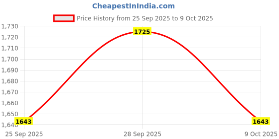 amazon.in AutoMos Refill – India’s 1st & Only Automatic Mosquito Repellent for Stress-Free Mosquito Protection at Home & Office | Pack of 5 Refills | 450 Days Automatic Protection Price History Graph from 25 Sep 2025 to 9 Oct 2025