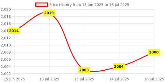 amazon.in vikye Automotive Audio System Speaker Polarity Tester, Detect Correctness of Speaker Connections ABS Housing, Ideal for Car Audio Testing vikye Price History Graph from 15 Jun 2025 to 16 Jul 2025